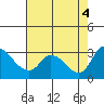 New Hope Bridge tide chart for Thursday, August 4, 2022