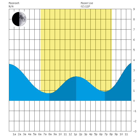 New Hope Bridge tide chart for Friday, August 5, 2022