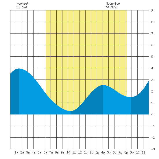 New Hope Bridge tide chart for Sunday, August 7, 2022