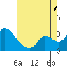 New Hope Bridge tide chart for Sunday, August 7, 2022