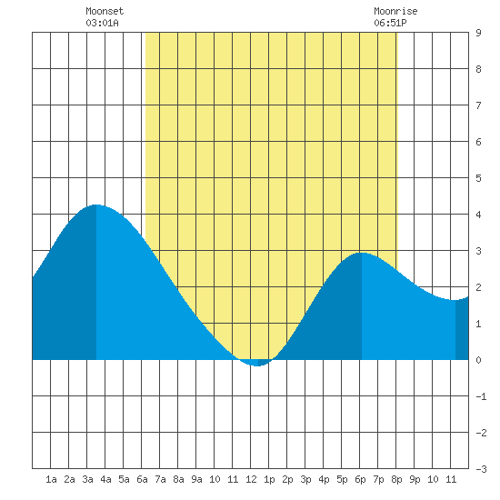 New Hope Bridge tide chart for Tuesday, August 9, 2022