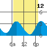 New Hope Bridge tide chart for Monday, September 12, 2022