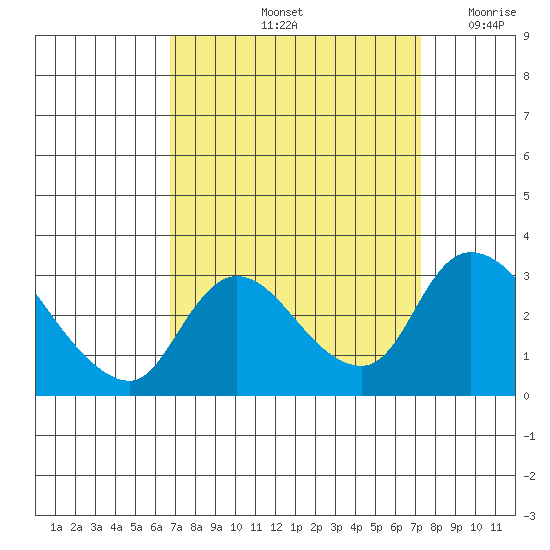 New Hope Bridge tide chart for Wednesday, September 14, 2022