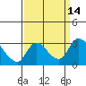 New Hope Bridge tide chart for Wednesday, September 14, 2022