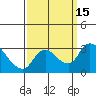 New Hope Bridge tide chart for Thursday, September 15, 2022