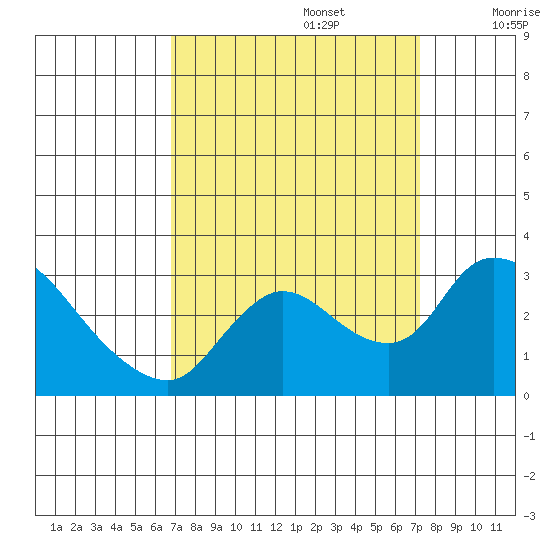 New Hope Bridge tide chart for Friday, September 16, 2022