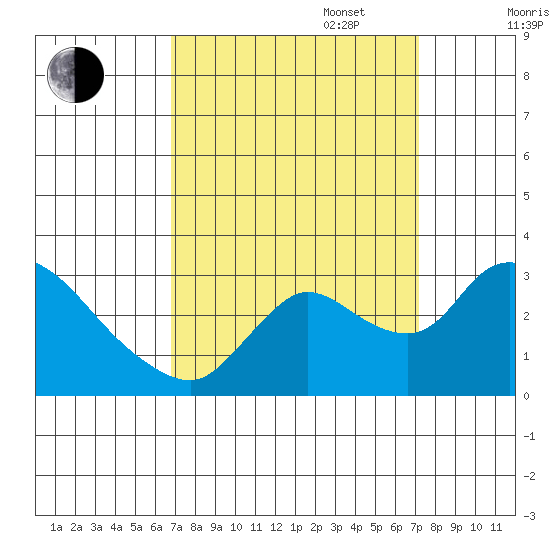 New Hope Bridge tide chart for Saturday, September 17, 2022