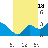 New Hope Bridge tide chart for Sunday, September 18, 2022