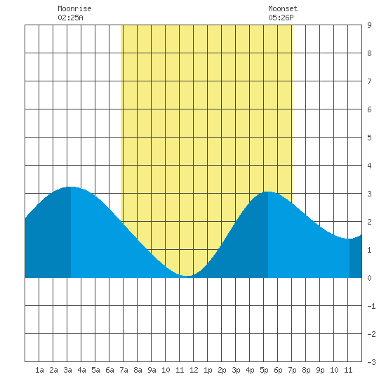 New Hope Bridge tide chart for Wednesday, September 21, 2022