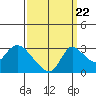 New Hope Bridge tide chart for Thursday, September 22, 2022