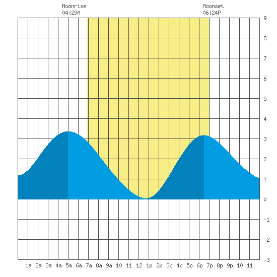 New Hope Bridge tide chart for Friday, September 23, 2022