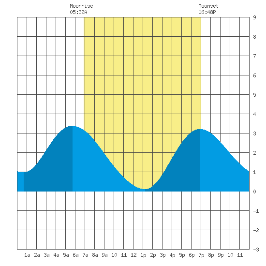 New Hope Bridge tide chart for Saturday, September 24, 2022