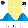 New Hope Bridge tide chart for Sunday, September 25, 2022