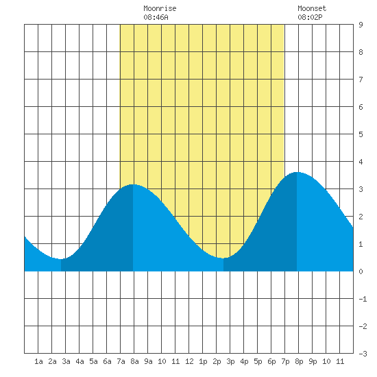 New Hope Bridge tide chart for Tuesday, September 27, 2022