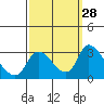 New Hope Bridge tide chart for Wednesday, September 28, 2022