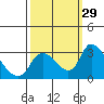 New Hope Bridge tide chart for Thursday, September 29, 2022