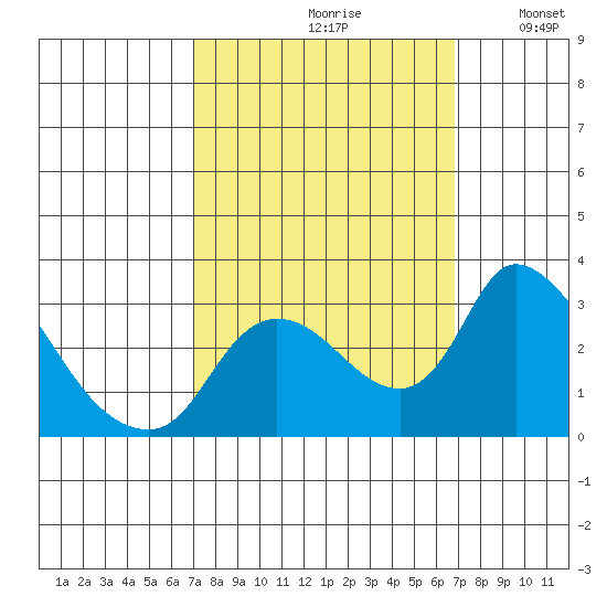 New Hope Bridge tide chart for Friday, September 30, 2022