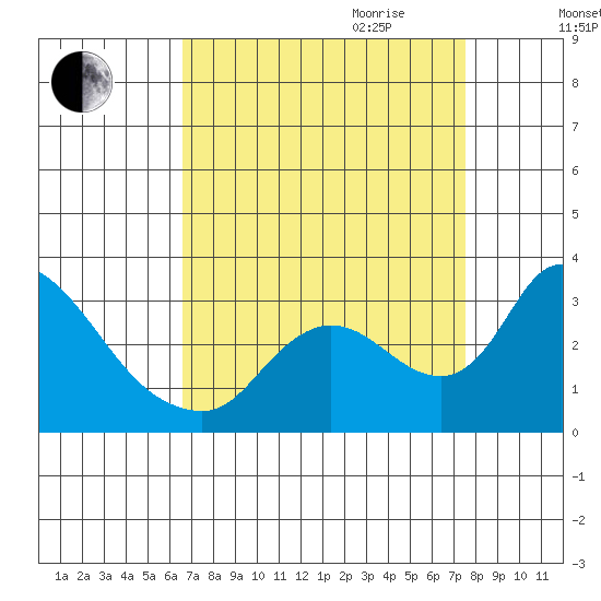 New Hope Bridge tide chart for Saturday, September 3, 2022