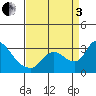 New Hope Bridge tide chart for Saturday, September 3, 2022