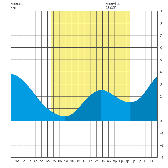 New Hope Bridge tide chart for Sunday, September 4, 2022