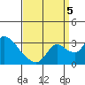 New Hope Bridge tide chart for Monday, September 5, 2022