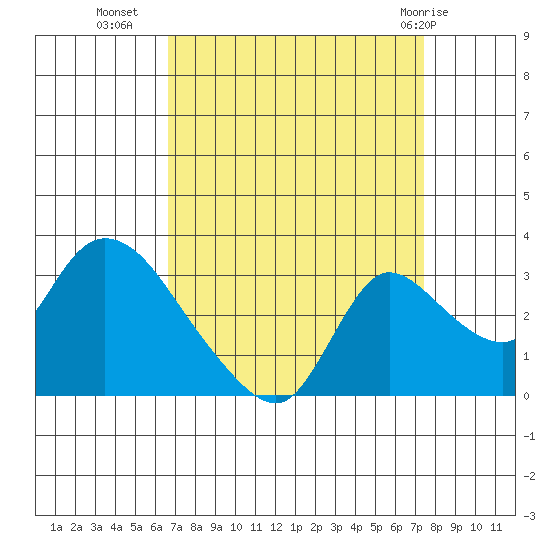 New Hope Bridge tide chart for Wednesday, September 7, 2022