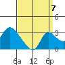 New Hope Bridge tide chart for Wednesday, September 7, 2022