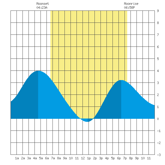New Hope Bridge tide chart for Thursday, September 8, 2022