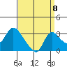 New Hope Bridge tide chart for Thursday, September 8, 2022