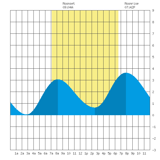 New Hope Bridge tide chart for Tuesday, October 11, 2022