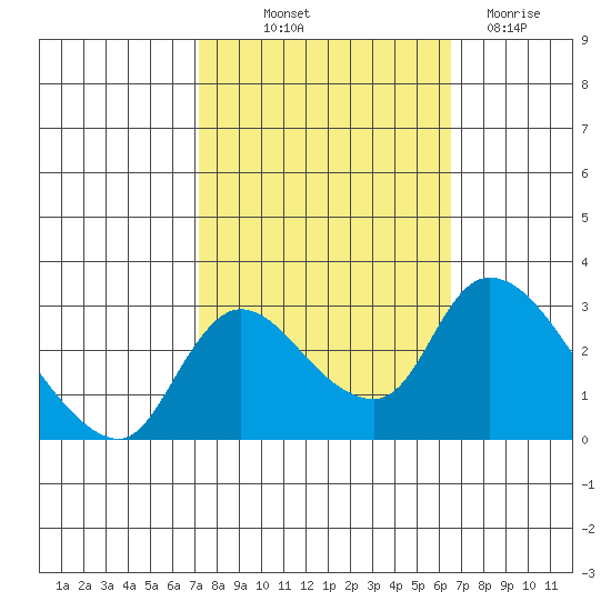 New Hope Bridge tide chart for Wednesday, October 12, 2022