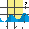 New Hope Bridge tide chart for Wednesday, October 12, 2022