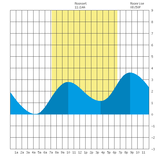 New Hope Bridge tide chart for Thursday, October 13, 2022