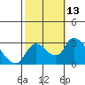 New Hope Bridge tide chart for Thursday, October 13, 2022