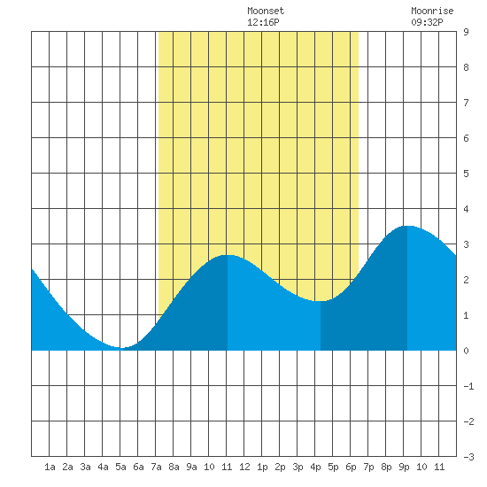 New Hope Bridge tide chart for Friday, October 14, 2022