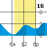 New Hope Bridge tide chart for Sunday, October 16, 2022