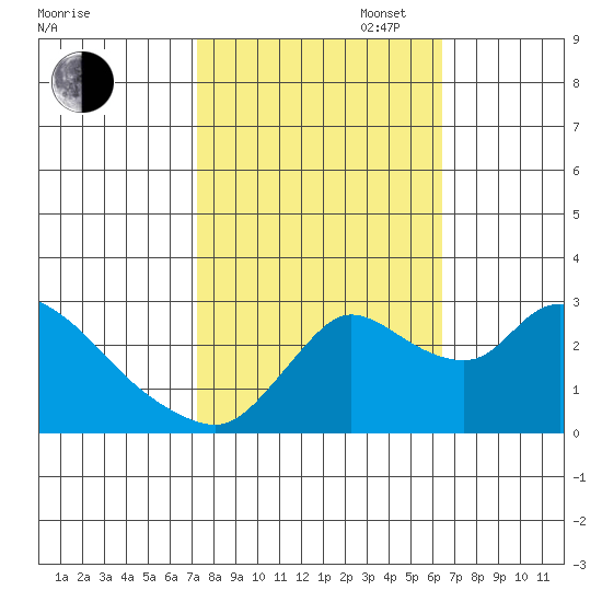 New Hope Bridge tide chart for Monday, October 17, 2022