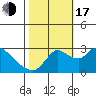 New Hope Bridge tide chart for Monday, October 17, 2022