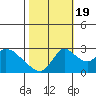 New Hope Bridge tide chart for Wednesday, October 19, 2022