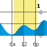 New Hope Bridge tide chart for Saturday, October 1, 2022
