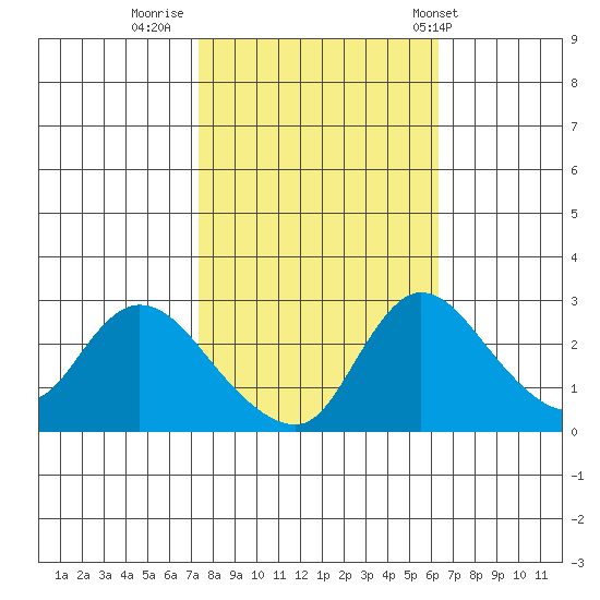 New Hope Bridge tide chart for Saturday, October 22, 2022