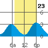 New Hope Bridge tide chart for Sunday, October 23, 2022