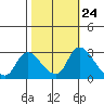 New Hope Bridge tide chart for Monday, October 24, 2022