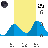 New Hope Bridge tide chart for Tuesday, October 25, 2022