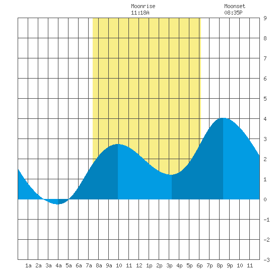 New Hope Bridge tide chart for Friday, October 28, 2022