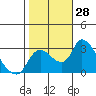 New Hope Bridge tide chart for Friday, October 28, 2022