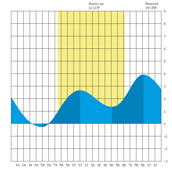 New Hope Bridge tide chart for Saturday, October 29, 2022