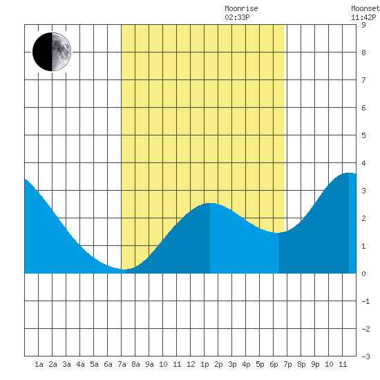 New Hope Bridge tide chart for Sunday, October 2, 2022