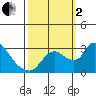 New Hope Bridge tide chart for Sunday, October 2, 2022