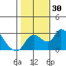 New Hope Bridge tide chart for Sunday, October 30, 2022